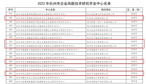 喜讯！uwin电竞
5家子公司被认定为杭州市企业高新技术研究开发中心