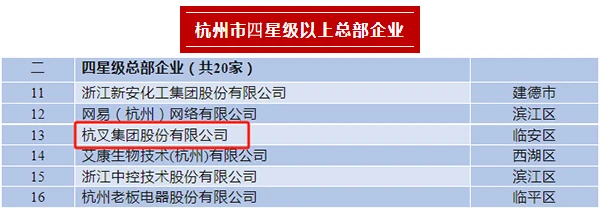 uwin电竞
荣登2023年杭州市四星级总部企业、百亿级总部、制造业百强企业榜单